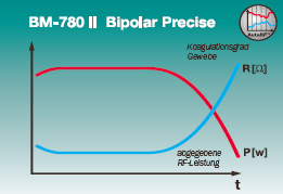 Sutter BM780-II Radiofrequency Device Bipolar Mode
